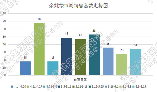 余姚市周销售套数走势.jpg