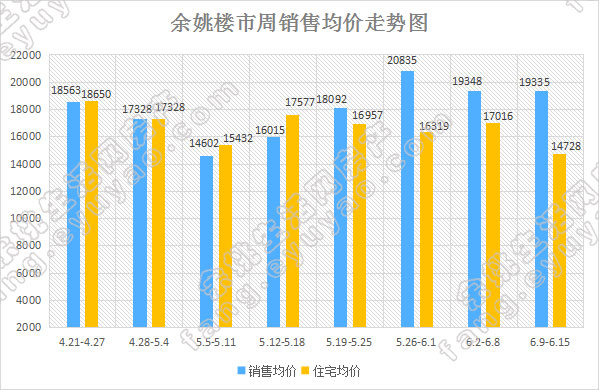 余姚市周销售均价走势.jpg