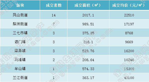 余姚市各版块成交表格（周）.jpg