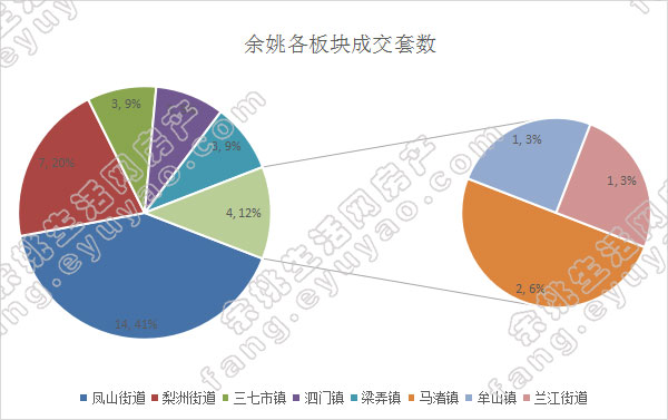 余姚市各版块成交套数（周）.jpg