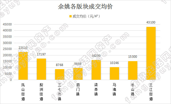 余姚市各版块均价对比（周）.jpg