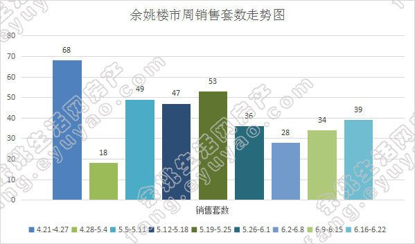 余姚市周销售套数走势.jpg