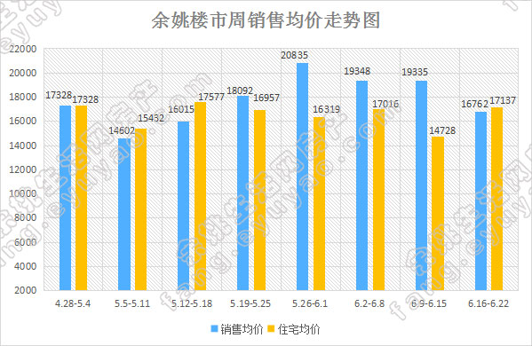 余姚市周销售均价走势.jpg