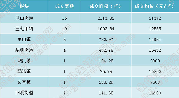 余姚市各版块成交表格（周）.jpg