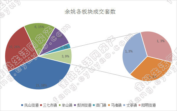 余姚市各版块成交套数（周）.jpg