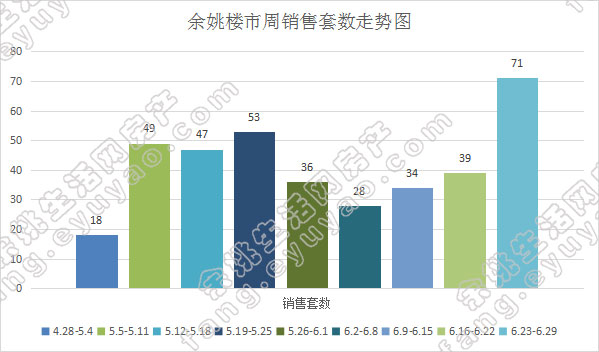 余姚市周销售套数走势.jpg