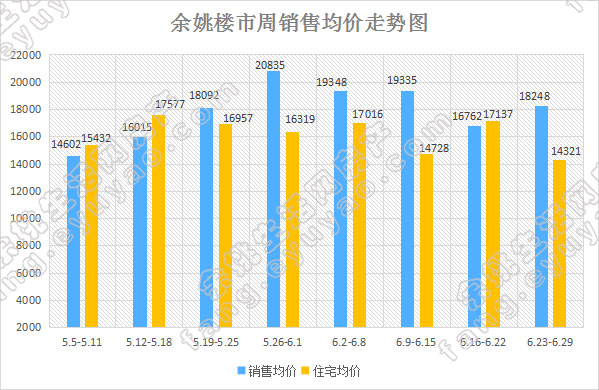 余姚市周销售均价走势.jpg