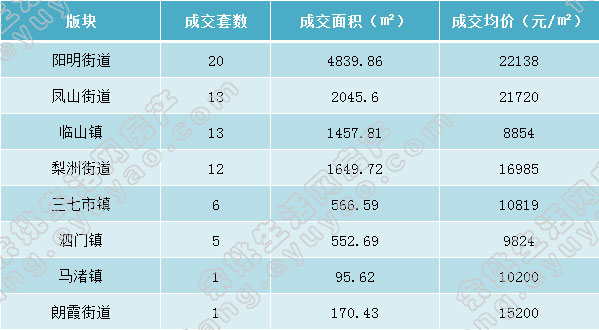 余姚市各版块成交表格（周）.jpg