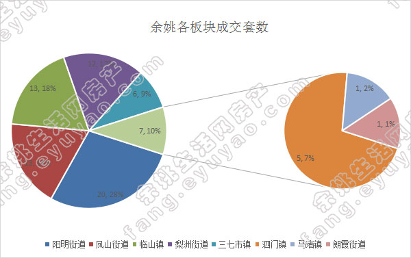 余姚市各版块成交套数（周）.jpg
