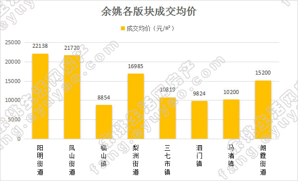 余姚市各版块均价对比（周）.jpg