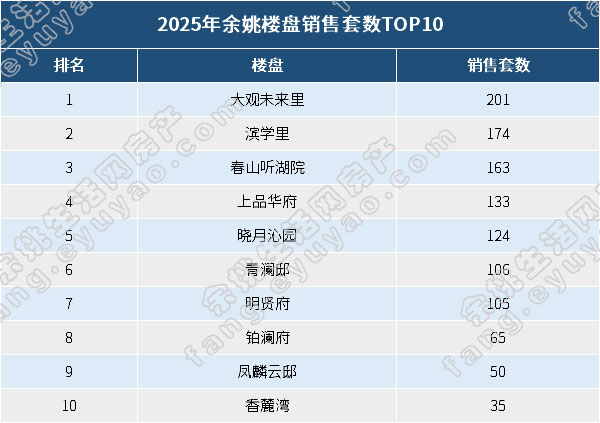 2025上半年余姚楼盘销售套数TOP10.jpg