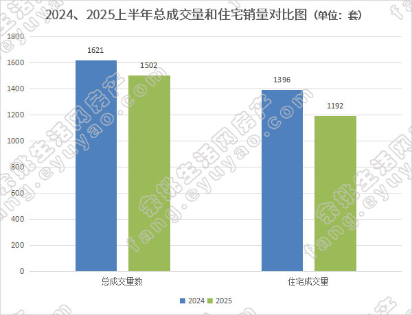 2024、2025上半年总成交量和住宅销量对比图.jpg