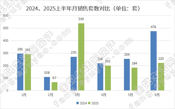 2024、2025上半年月销售套数对比.jpg