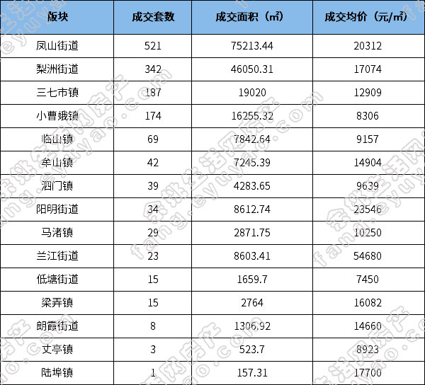 余姚各版块成交数据.jpg
