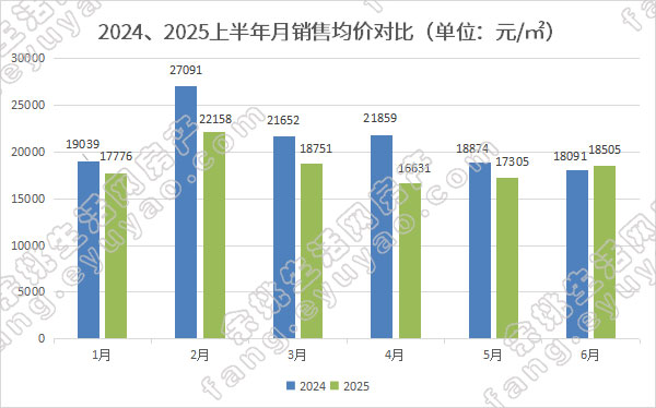 2024、2025上半年月销售均价对比.jpg
