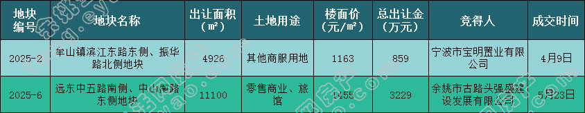 2025上半年余姚土地市场成交地块信息.jpg