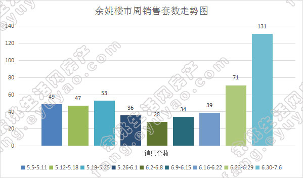 余姚市周销售套数走势.jpg