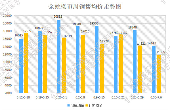 余姚市周销售均价走势.jpg