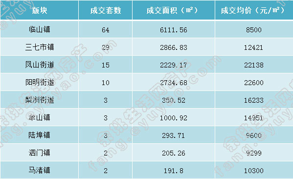 余姚市各版块成交表格（周）.jpg
