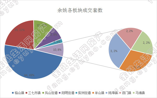 余姚市各版块成交套数（周）.jpg