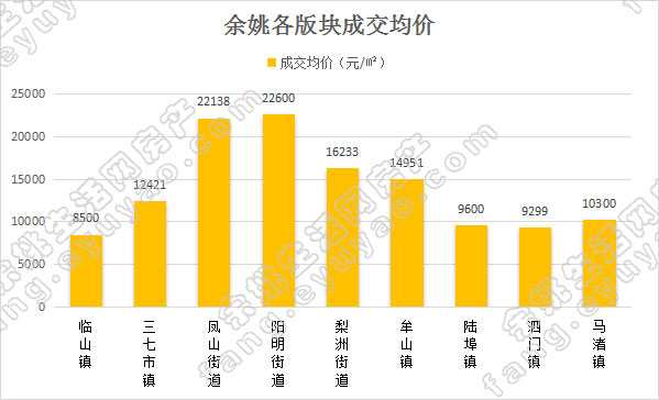 余姚市各版块均价对比（周）.jpg
