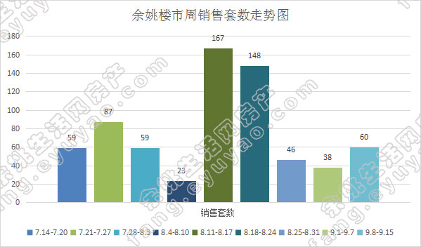 余姚市周销售套数走势.jpg