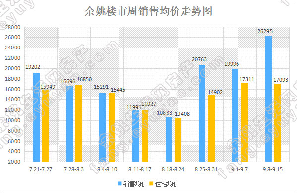 余姚市周销售均价走势.jpg