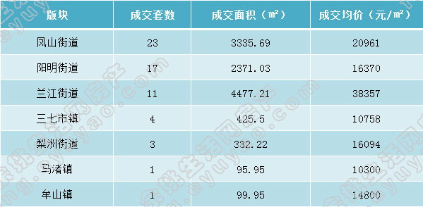 余姚市各版块成交表格（周）.jpg