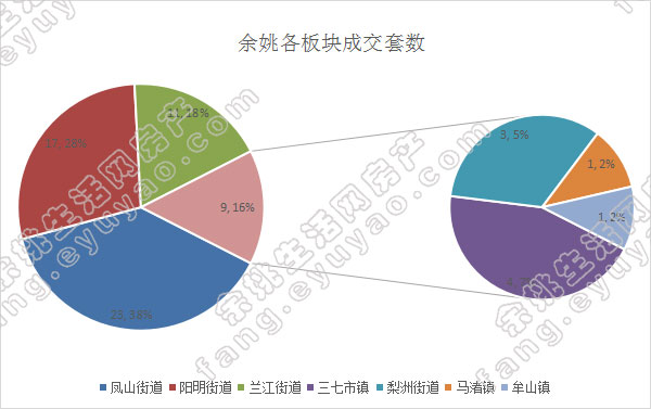 余姚市各版块成交套数（周）.jpg