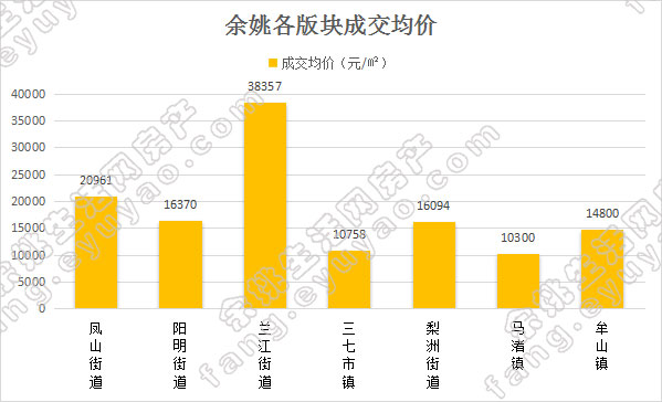 余姚市各版块均价对比（周）.jpg