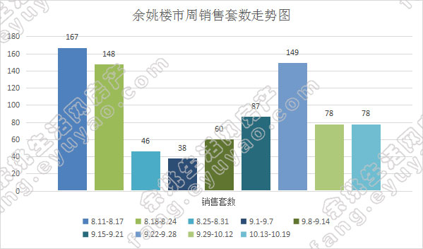 余姚市周销售套数走势.jpg