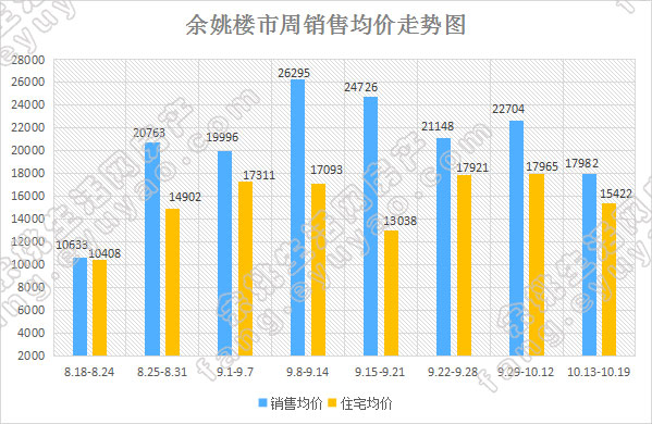 余姚市周销售均价走势.jpg