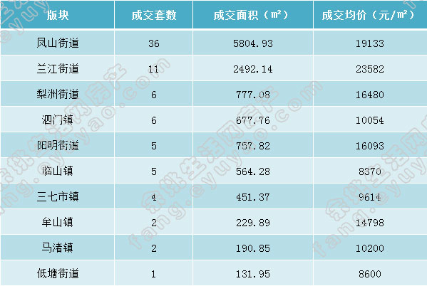 余姚市各版块成交表格（周）.jpg