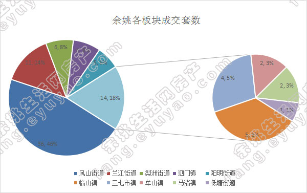余姚市各版块成交套数（周）.jpg