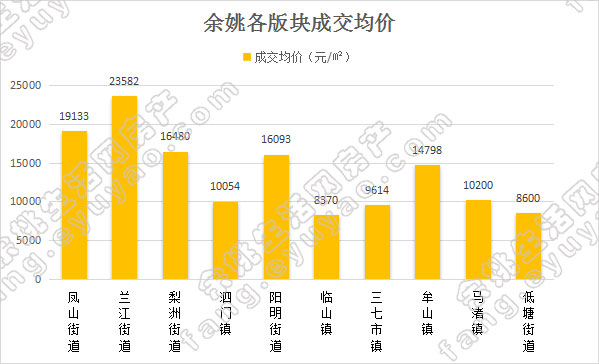 余姚市各版块均价对比（周）.jpg