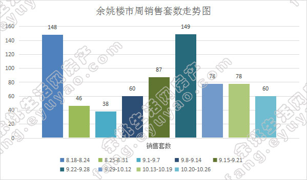 余姚市周销售套数走势.jpg