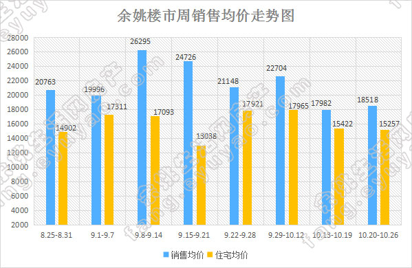 余姚市周销售均价走势.jpg