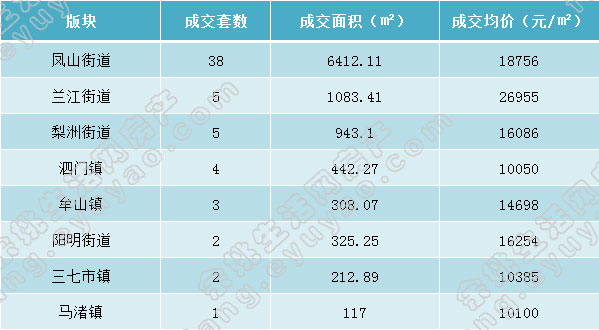 余姚市各版块成交表格（周）.jpg