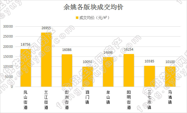 余姚市各版块均价对比（周）.jpg