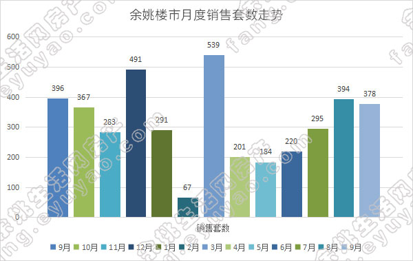 余姚市月度销售套数走势.jpg