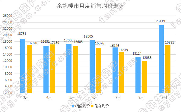 余姚市月度销售均价走势.jpg