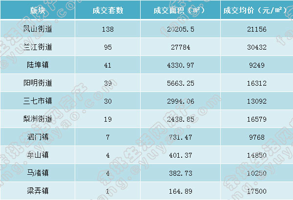 余姚市各版块成交表格.jpg